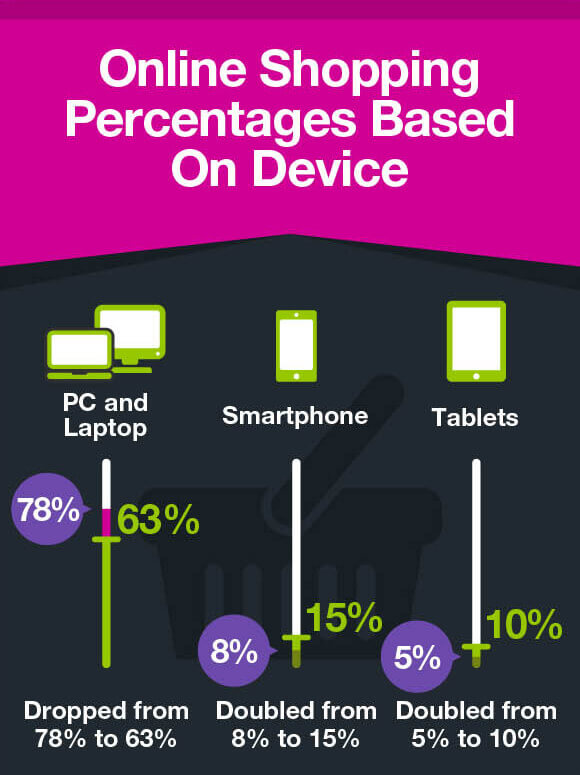 online shopping based on device