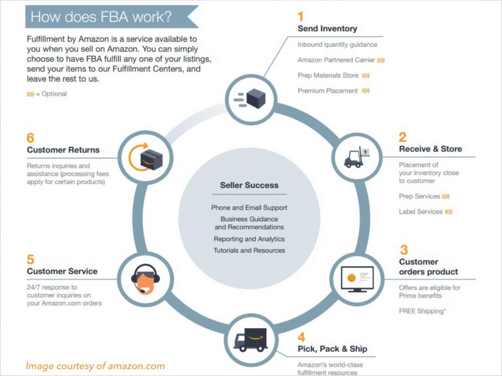 how amazon fba works