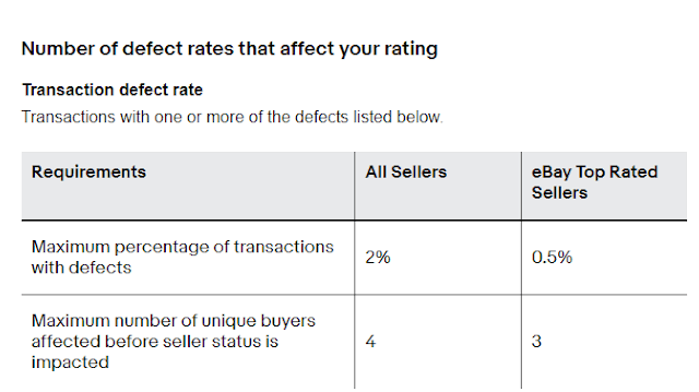 ebay top rated seller defect rate