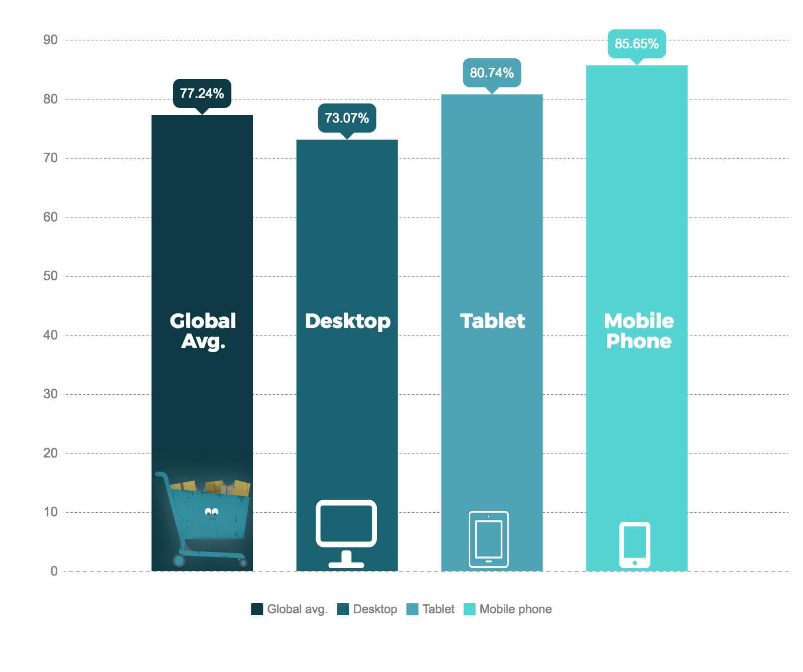 ecommerce mistakes Mobile cart abandonment