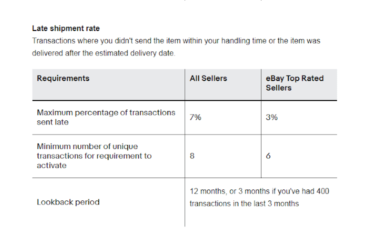 top rated seller late shipment rate