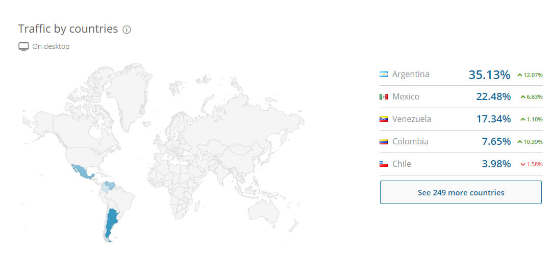 mercado libre traffic by country