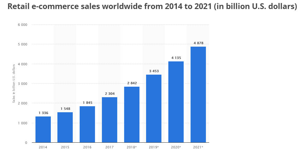 retail ecommerce growth