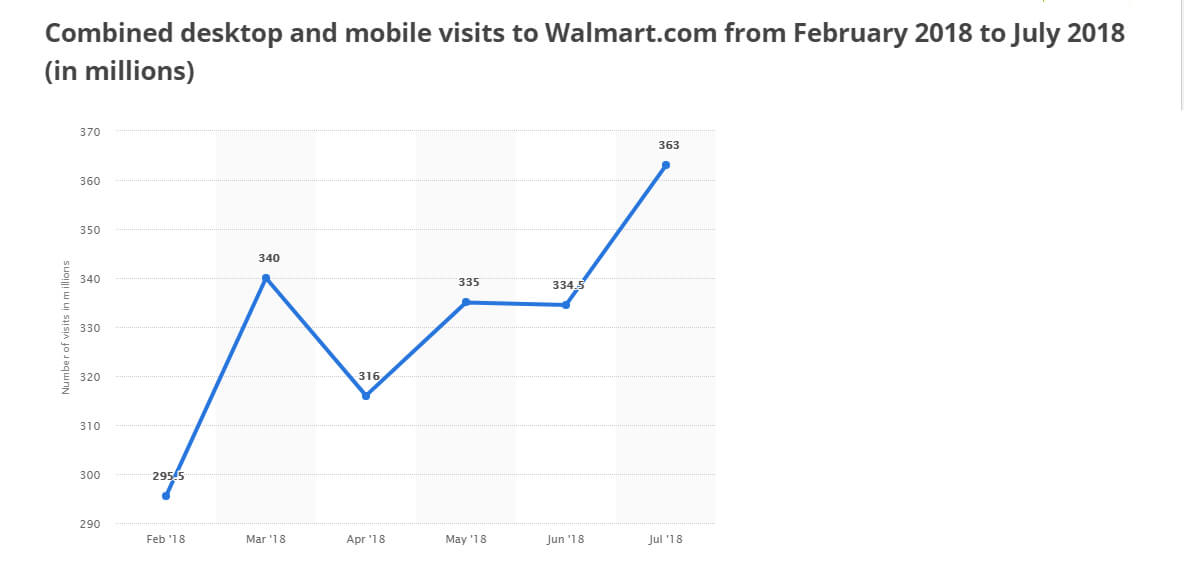 walmart visitors growth