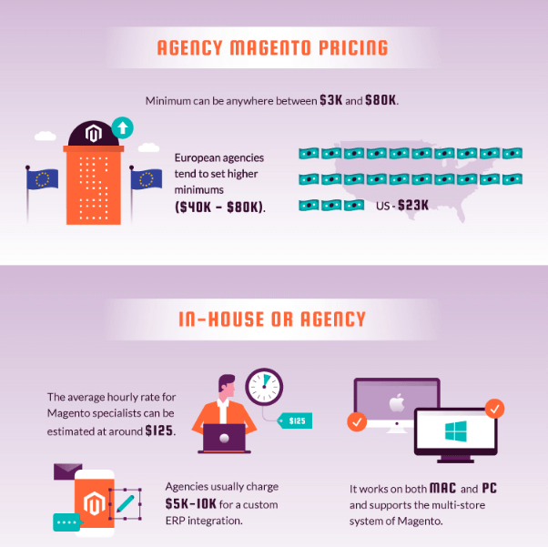 magento agency prices