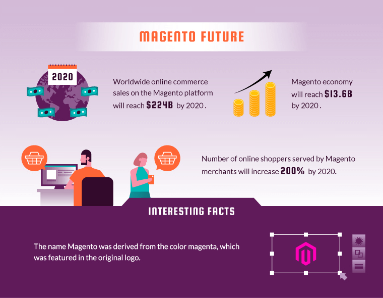 magento ecommerce future