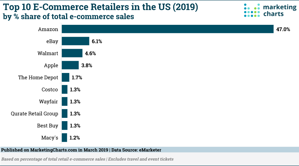 walmart compared to amazon ebay